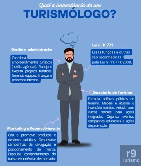 O que é Turismo e Qual o Papel do Turismólogo? Descubra a Diferença!