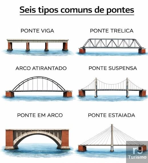 Engenharia e Arte: Os 6 Tipos de Pontes que Conectam o Mundo