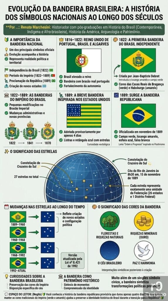 A Evolução da Bandeira Brasileira: A História dos Símbolos Nacionais ao Longo dos Séculos