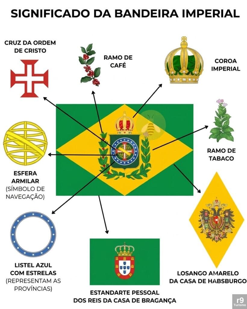 Significado da Bandeira Imperial do Brasil: História e Simbolismo