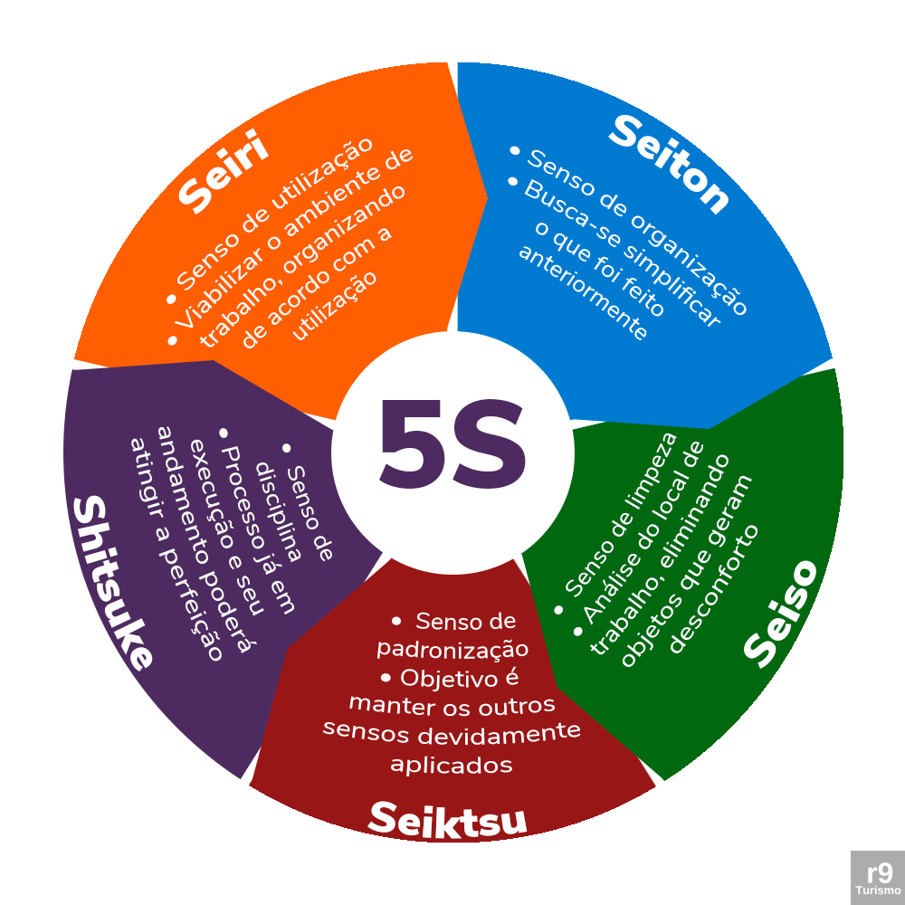 Metodologia 5S: Transformando Ambientes, Processos e Pessoas